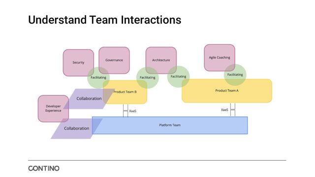 Understand Team Interactions
