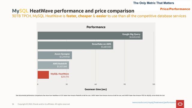 MySQL HeatWave performance and price comparison
Copyright © 2022, Oracle and/or its affiliates. All rights reserved.
14
30TB TPCH, MySQL HeatWave is faster, cheaper & easier to use than all the competitive database services
See documented performance comparisons that show how HeatWave is 6.5X faster than Amazon Redshift at half the cost, 1400X faster than Amazon Aurora at half the cost, and 5400X faster than Amazon RDS for MySQL at two-thirds the cost
www.oracle.com/mysql/heatwave/performance
