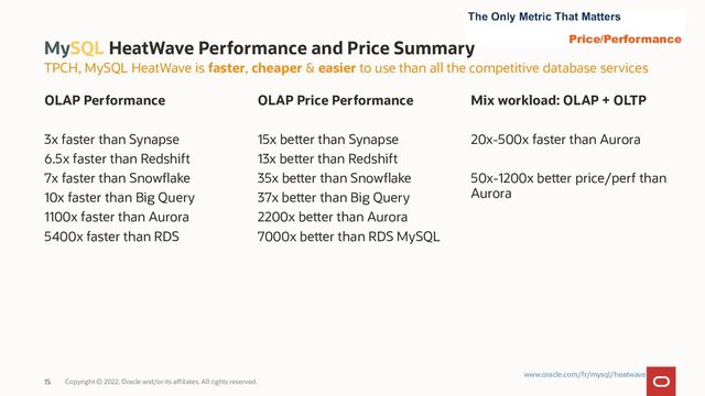 TPCH, MySQL HeatWave is faster, cheaper & easier to use than all the competitive database services
OLAP Performance
3x faster than Synapse
6.5x faster than Redshift
7x faster than Snowflake
10x faster than Big Query
1100x faster than Aurora
5400x faster than RDS
OLAP Price Performance
15x better than Synapse
13x better than Redshift
35x better than Snowflake
37x better than Big Query
2200x better than Aurora
7000x better than RDS MySQL
Mix workload: OLAP + OLTP
20x-500x faster than Aurora
50x-1200x better price/perf than
Aurora
MySQL HeatWave Performance and Price Summary
Copyright © 2022, Oracle and/or its affiliates. All rights reserved.
15
15
www.oracle.com/fr/mysql/heatwave
