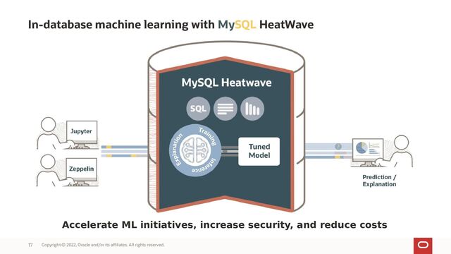 In-database machine learning with MySQL HeatWave
Accelerate ML initiatives, increase security, and reduce costs
Copyright © 2022, Oracle and/or its affiliates. All rights reserved.
17
