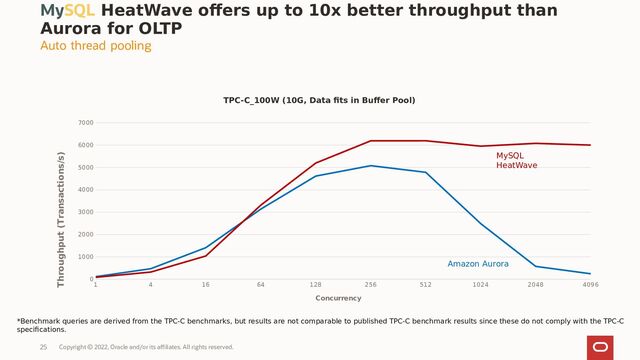 MySQL HeatWave offers up to 10x better throughput than
Aurora for OLTP
Auto thread pooling
TPC-C_100W (10G, Data fits in Buffer Pool)
1 4 16 64 128 256 512 1024 2048 4096
0
1000
2000
3000
4000
5000
6000
7000
Concurrency
Throughput (Transactions/s)
MySQL
HeatWave
Amazon Aurora
*Benchmark queries are derived from the TPC-C benchmarks, but results are not comparable to published TPC-C benchmark results since these do not comply with the TPC-C
specifications.
Copyright © 2022, Oracle and/or its affiliates. All rights reserved.
25
