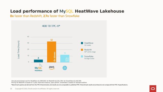 Load performance of MySQL HeatWave Lakehouse
Annual provisioned cost for HeatWave $1,589,036; for Redshift $2,261,760; for Snowflake $2,242,560
Pricing for Redshift is based on 1-year reserved instance, paid upfront. Snowflake is based on standard edition
*Benchmark queries are derived from the TPC-H benchmarks, but results are not comparable to published TPC-H benchmark results since these do not comply with the TPC-H specifications.
8x faster than Redshift, 2.7x faster than Snowflake
Copyright © 2022, Oracle and/or its affiliates. All rights reserved.
33
