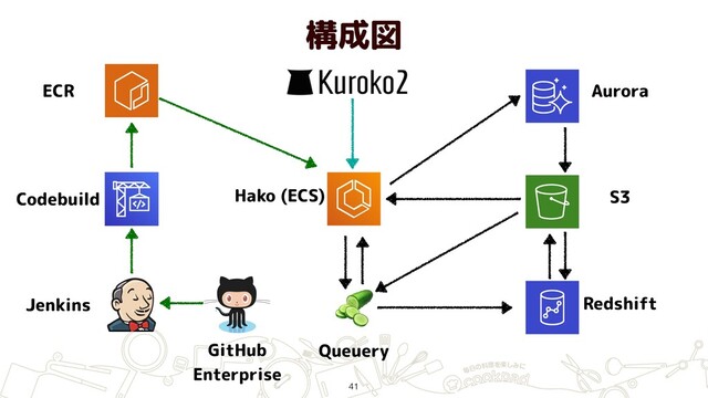 構成図
41
ECR
Jenkins
GitHub 
Enterprise
Hako (ECS)
Redshift
S3

Queuery
Aurora
Codebuild
