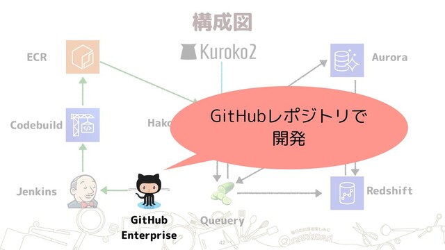 構成図
42
ECR
Jenkins
GitHub 
Enterprise
Hako (ECS)
Redshift
S3

Queuery
Aurora
Codebuild
GitHubレポジトリで 
開発
