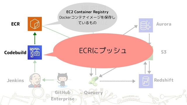 構成図
46
ECR
Jenkins
GitHub 
Enterprise
Hako (ECS)
Redshift
S3

Queuery
Aurora
Codebuild
ECRにプッシュ
EC2 Container Registry 
Dockerコンテナイメージを保存し
ているもの
