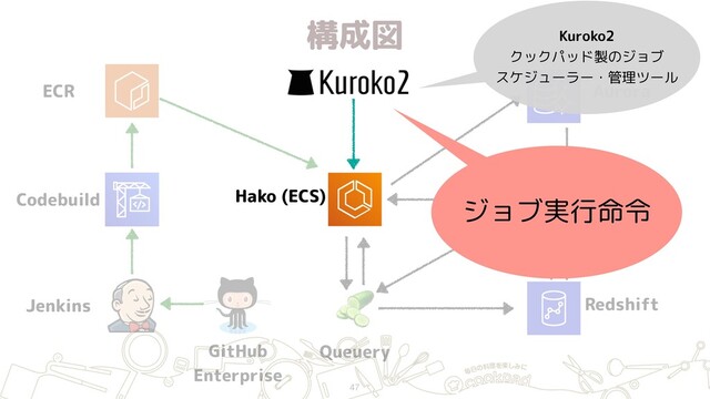 構成図
47
ECR
Jenkins
GitHub 
Enterprise
Hako (ECS)
Redshift
S3

Queuery
Aurora
Codebuild ジョブ実行命令
Kuroko2 
クックパッド製のジョブ 
スケジューラー・管理ツール
