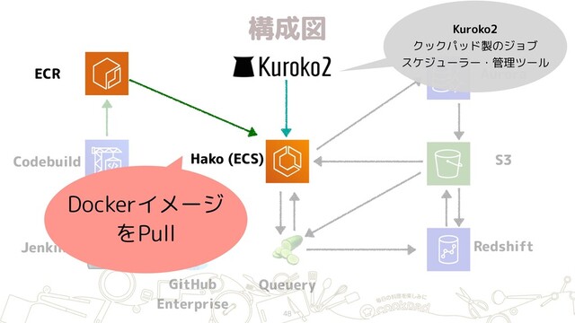構成図
48
ECR
Jenkins
GitHub 
Enterprise
Hako (ECS)
Redshift
S3

Queuery
Aurora
Codebuild
Dockerイメージ
をPull
Kuroko2 
クックパッド製のジョブ 
スケジューラー・管理ツール
