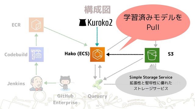 構成図
49
ECR
Jenkins
GitHub 
Enterprise
Hako (ECS)
Redshift
S3

Queuery
Aurora
Codebuild
学習済みモデルを
Pull
Simple Storage Service 
拡張性と堅牢性に優れた 
ストレージサービス
