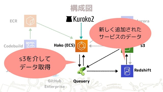 構成図
50
ECR
Jenkins
GitHub 
Enterprise
Hako (ECS)
Redshift
S3

Queuery
Aurora
Codebuild
s3を介して 
データ取得
新しく追加された 
サービスのデータ
