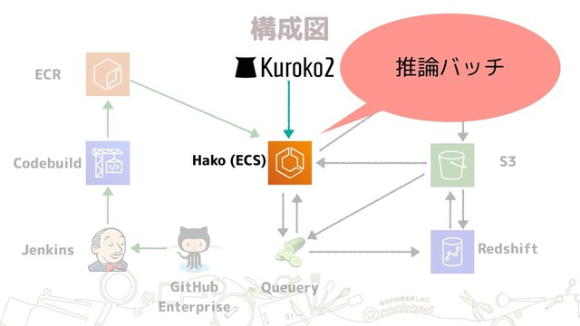 構成図
51
ECR
Jenkins
GitHub 
Enterprise
Hako (ECS)
Redshift
S3

Queuery
Aurora
Codebuild
推論バッチ
