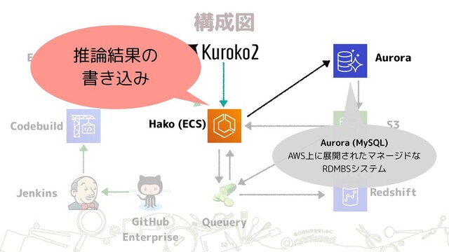 構成図
52
ECR
Jenkins
GitHub 
Enterprise
Hako (ECS)
Redshift
S3

Queuery
Aurora
Codebuild
推論結果の 
書き込み
Aurora (MySQL)
AWS上に展開されたマネージドな
RDMBSシステム
