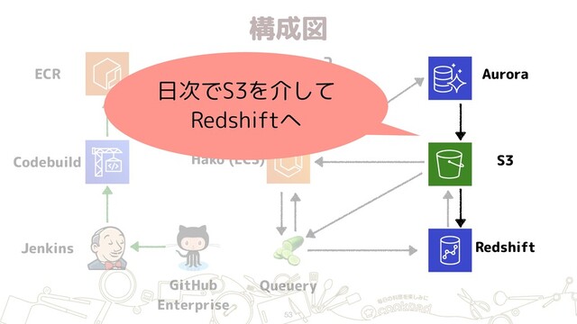 構成図
53
ECR
Jenkins
GitHub 
Enterprise
Hako (ECS)
Redshift
S3

Queuery
Aurora
Codebuild
日次でS3を介して 
Redshiftへ
