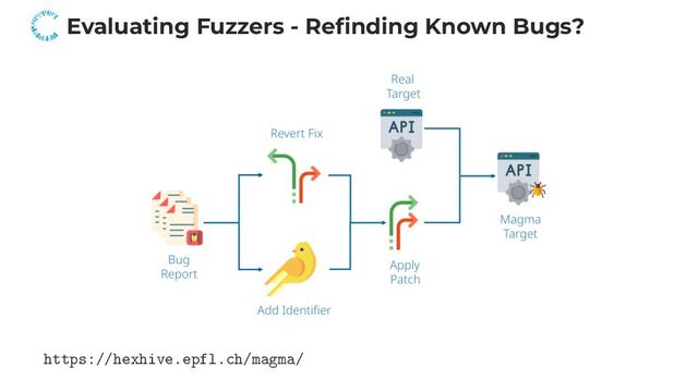 Evaluating Fuzzers - Refinding Known Bugs?
https://hexhive.epfl.ch/magma/
