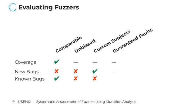 Evaluating Fuzzers
Com
parable
Unbiased
Custom
Subjects
Guaranteed Faults
Coverage ✔ — — —
New Bugs ✘ ✘ ✔ —
Known Bugs ✔ ✘ ✘
9 USENIX — Systematic Assessment of Fuzzers using Mutation Analysis
