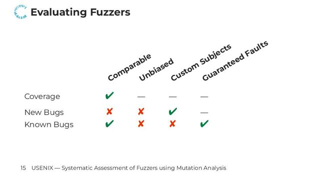 Evaluating Fuzzers
Com
parable
Unbiased
Custom
Subjects
Guaranteed Faults
Coverage ✔ — — —
New Bugs ✘ ✘ ✔ —
Known Bugs ✔ ✘ ✘ ✔
15 USENIX — Systematic Assessment of Fuzzers using Mutation Analysis
