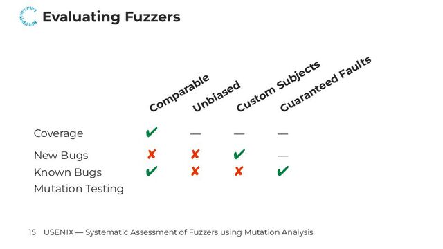 Evaluating Fuzzers
Com
parable
Unbiased
Custom
Subjects
Guaranteed Faults
Coverage ✔ — — —
New Bugs ✘ ✘ ✔ —
Known Bugs ✔ ✘ ✘ ✔
Mutation Testing
15 USENIX — Systematic Assessment of Fuzzers using Mutation Analysis
