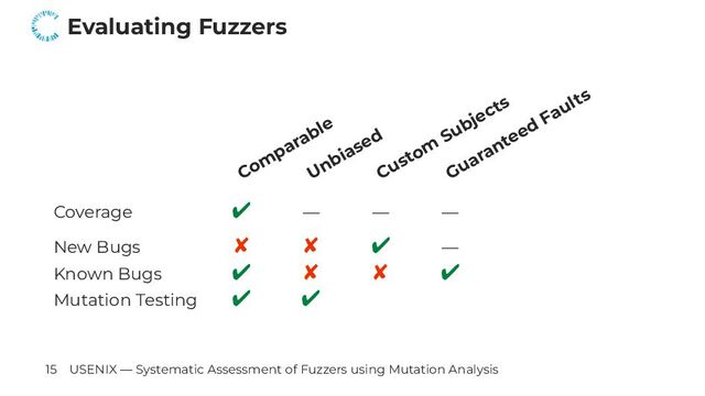 Evaluating Fuzzers
Com
parable
Unbiased
Custom
Subjects
Guaranteed Faults
Coverage ✔ — — —
New Bugs ✘ ✘ ✔ —
Known Bugs ✔ ✘ ✘ ✔
Mutation Testing ✔ ✔
15 USENIX — Systematic Assessment of Fuzzers using Mutation Analysis

