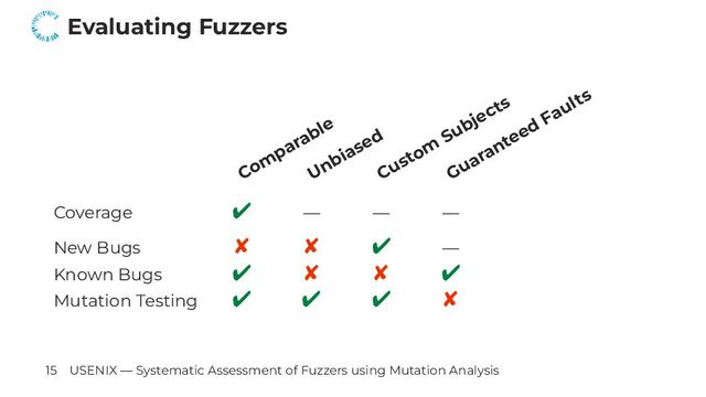 Evaluating Fuzzers
Com
parable
Unbiased
Custom
Subjects
Guaranteed Faults
Coverage ✔ — — —
New Bugs ✘ ✘ ✔ —
Known Bugs ✔ ✘ ✘ ✔
Mutation Testing ✔ ✔ ✔ ✘
15 USENIX — Systematic Assessment of Fuzzers using Mutation Analysis
