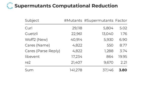 Supermutants Computational Reduction
Subject #Mutants #Supermutants Factor
Curl 29,118 5,804 5.02
Guetzli 22,961 13,040 1.76
Woff2 (New) 40,914 5,930 6.90
Cares (Name) 4,822 550 8.77
Cares (Parse Reply) 4,822 1,288 3.74
libevent 17,234 864 19.95
re2 21,407 9,670 2.21
Sum 141,278 37,146 3.80

