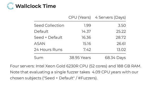Wallclock Time
CPU (Years) 4 Servers (Days)
Seed Collection 1.99 3.50
Default 14.37 25.22
Seed + Default 16.36 28.72
ASAN 15.16 26.61
24 Hours Runs 7.42 13.02
Sum 38.95 Years 68.34 Days
Four servers: Intel Xeon Gold 6230R CPU (52 cores) and 188 GB RAM.
Note that evaluating a single fuzzer takes 4.09 CPU years with our
chosen subjects ("Seed + Default" / #Fuzzers).
