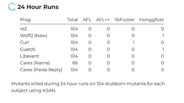 24 Hour Runs
Prog Total AFL AFL++ libFuzzer Honggfuzz
re2 104 0 0 0 0
Woff2 (New) 104 0 0 0 1
Curl 104 0 0 1 0
Guetzli 104 0 0 0 1
Libevent 104 0 0 0 0
Cares (Name) 66 0 0 0 0
Cares (Parse Reply) 104 0 0 0 0
Mutants killed during 24 hour runs on 104 stubborn mutants for each
subject using ASAN.
