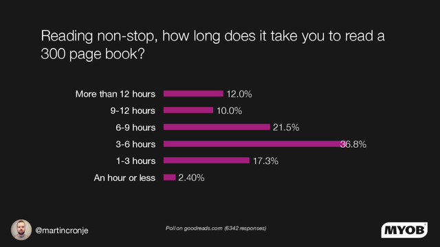 @martincronje
Reading non-stop, how long does it take you to read a
300 page book?
Poll on goodreads.com (6342 responses)
2.40%
17.3%
36.8%
21.5%
10.0%
12.0%
An hour or less
1-3 hours
3-6 hours
6-9 hours
9-12 hours
More than 12 hours
