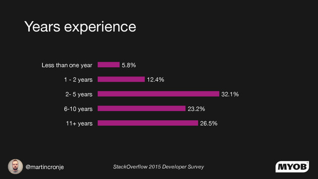 @martincronje StackOverflow 2015 Developer Survey
26.5%
23.2%
32.1%
12.4%
5.8%
11+ years
6-10 years
2- 5 years
1 - 2 years
Less than one year
Years experience
