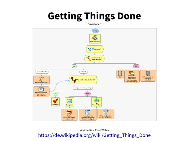 Getting Things Done
David Allen
Wikimedia - René Weber
https://de.wikipedia.org/wiki/Getting_Things_Done
