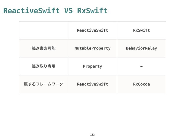 ReactiveSwift VS RxSwift
133
ReactiveSwift RxSwift
ಡΈॻ͖Մೳ MutableProperty BehaviorRelay
ಡΈऔΓઐ༻ Property -
ଐ͢ΔϑϨʔϜϫʔΫ ReactiveSwift RxCocoa
