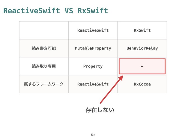ReactiveSwift VS RxSwift
134
ReactiveSwift RxSwift
ಡΈॻ͖Մೳ MutableProperty BehaviorRelay
ಡΈऔΓઐ༻ Property -
ଐ͢ΔϑϨʔϜϫʔΫ ReactiveSwift RxCocoa
ଘࡏ͠ͳ͍
