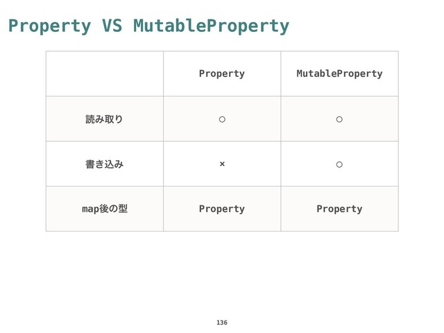 Property VS MutableProperty
136
Property MutableProperty
ಡΈऔΓ ◯ ◯
ॻ͖ࠐΈ × ◯
mapޙͷܕ Property Property
