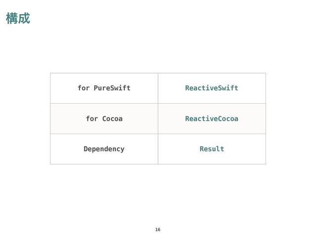 ߏ੒
16
for PureSwift ReactiveSwift
for Cocoa ReactiveCocoa
Dependency Result
