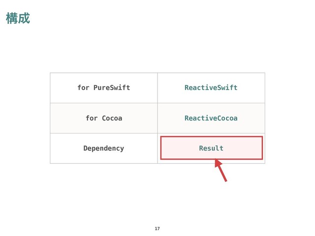 ߏ੒
17
for PureSwift ReactiveSwift
for Cocoa ReactiveCocoa
Dependency Result
