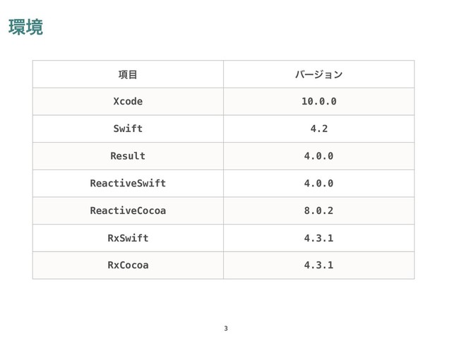 ؀ڥ
3
߲໨ όʔδϣϯ
Xcode 10.0.0
Swift 4.2
Result 4.0.0
ReactiveSwift 4.0.0
ReactiveCocoa 8.0.2
RxSwift 4.3.1
RxCocoa 4.3.1
