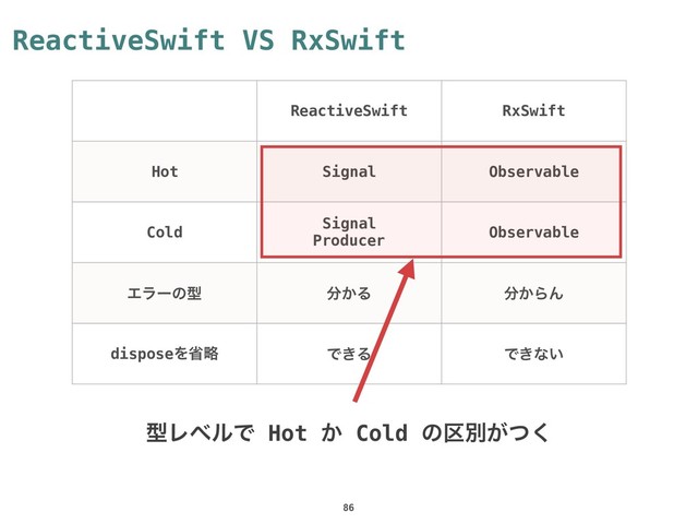 ReactiveSwift VS RxSwift
86
ReactiveSwift RxSwift
Hot Signal Observable
Cold
Signal
Producer
Observable
Τϥʔͷܕ ෼͔Δ ෼͔ΒΜ
disposeΛলུ Ͱ͖Δ Ͱ͖ͳ͍
ܕϨϕϧͰ Hot ͔ Cold ͷ۠ผ͕ͭ͘
