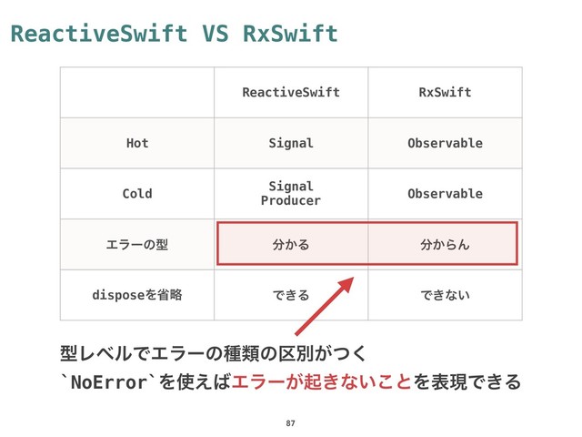 ReactiveSwift VS RxSwift
87
ReactiveSwift RxSwift
Hot Signal Observable
Cold
Signal
Producer
Observable
Τϥʔͷܕ ෼͔Δ ෼͔ΒΜ
disposeΛলུ Ͱ͖Δ Ͱ͖ͳ͍
ܕϨϕϧͰΤϥʔͷछྨͷ۠ผ͕ͭ͘
`NoError`Λ࢖͑͹Τϥʔ͕ى͖ͳ͍͜ͱΛදݱͰ͖Δ
