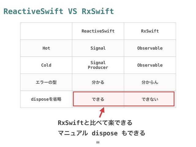 ReactiveSwift VS RxSwift
88
ReactiveSwift RxSwift
Hot Signal Observable
Cold
Signal
Producer
Observable
Τϥʔͷܕ ෼͔Δ ෼͔ΒΜ
disposeΛলུ Ͱ͖Δ Ͱ͖ͳ͍
RxSwiftͱൺ΂ָͯͰ͖Δ
ϚχϡΞϧ dispose ΋Ͱ͖Δ
