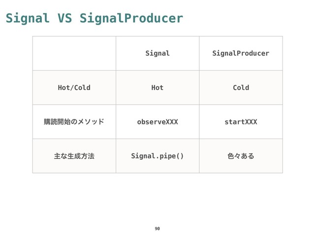 Signal VS SignalProducer
90
Signal SignalProducer
Hot/Cold Hot Cold
ߪಡ։࢝ͷϝιου observeXXX startXXX
ओͳੜ੒ํ๏ Signal.pipe() ৭ʑ͋Δ
