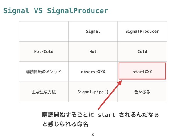 Signal VS SignalProducer
92
Signal SignalProducer
Hot/Cold Hot Cold
ߪಡ։࢝ͷϝιου observeXXX startXXX
ओͳੜ੒ํ๏ Signal.pipe() ৭ʑ͋Δ
ߪಡ։࢝͢Δ͝ͱʹ start ͞ΕΔΜͩͳ͊
ͱײ͡ΒΕΔ໋໊
