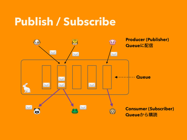 Publish / Subscribe

 
  
Producer (Publisher)
Queueʹ഑৴
Consumer (Subscriber)
Queue͔Βߪಡ
Queue
✉ ✉ ✉
✉ ✉
✉
✉
✉
✉

