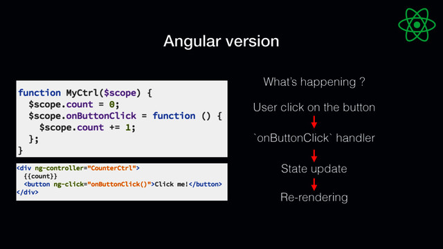 Angular version
User click on the button
`onButtonClick` handler
State update
Re-rendering
What’s happening ?
