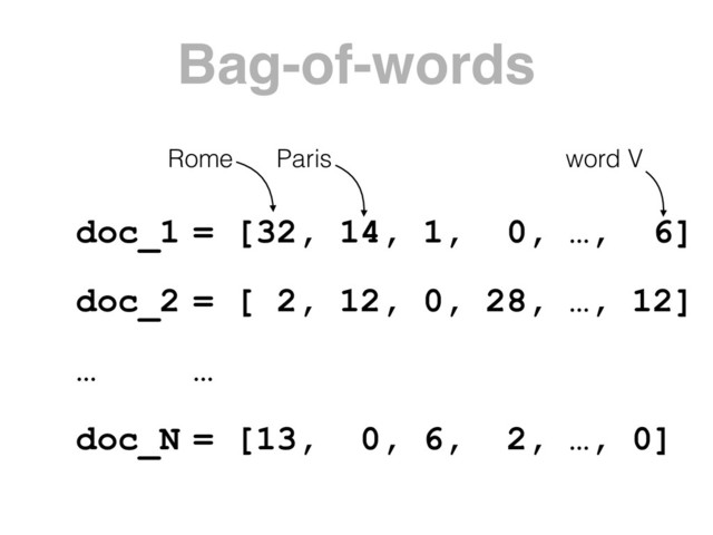 Bag-of-words
doc_1
doc_2
…
doc_N
= [32, 14, 1, 0, …, 6]
= [ 2, 12, 0, 28, …, 12]
…
= [13, 0, 6, 2, …, 0]
Rome Paris word V
