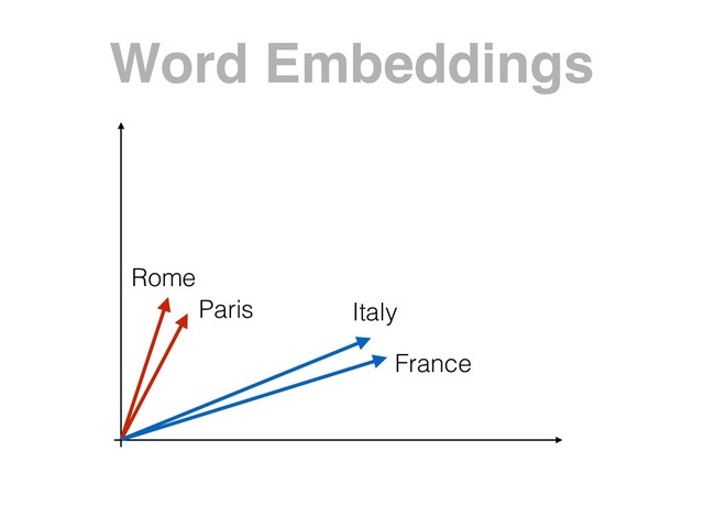 Word Embeddings
Rome
Paris Italy
France
