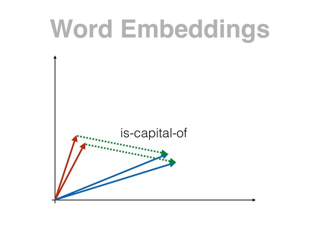 Word Embeddings
is-capital-of
