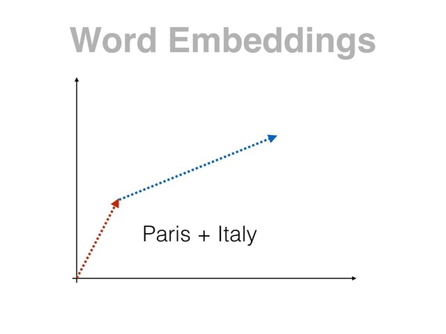 Word Embeddings
Paris + Italy

