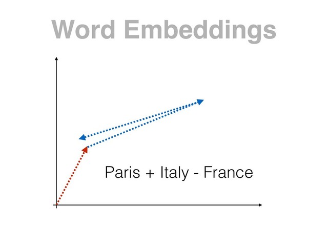 Word Embeddings
Paris + Italy - France
