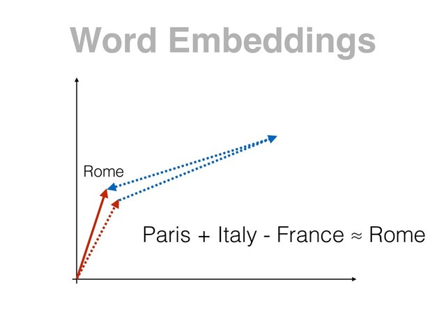Word Embeddings
Paris + Italy - France ≈ Rome
Rome
