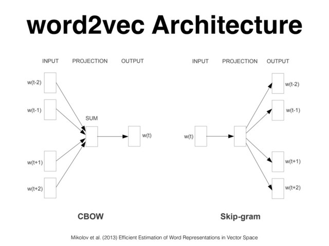 word2vec Architecture
Mikolov et al. (2013) Efﬁcient Estimation of Word Representations in Vector Space
