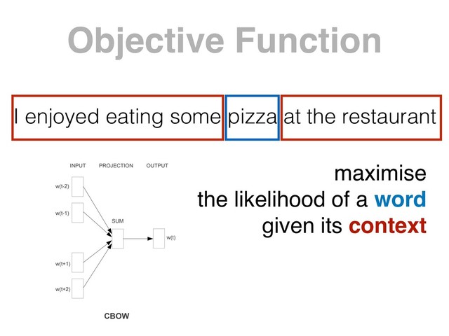 I enjoyed eating some pizza at the restaurant
Objective Function
maximise 
the likelihood of a word 
given its context
