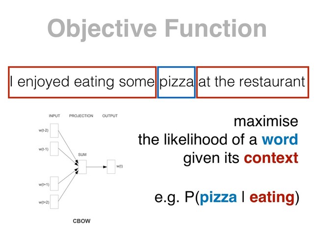 I enjoyed eating some pizza at the restaurant
Objective Function
maximise 
the likelihood of a word 
given its context
e.g. P(pizza | eating)
